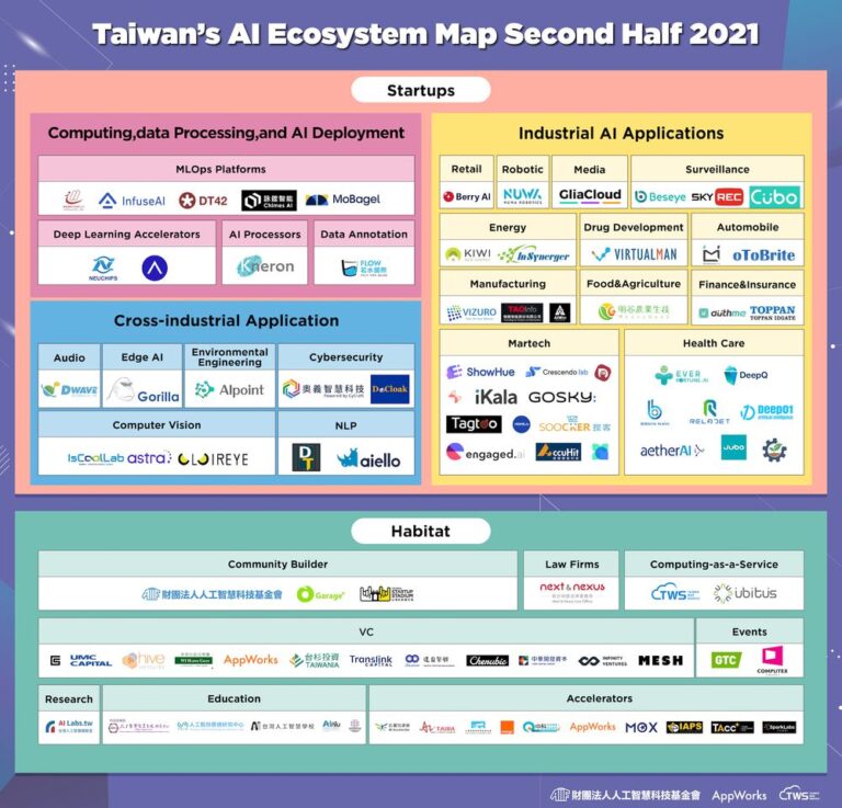 2021 下半年台湾 AI 生态系地图：新创与企业互为动能，新机会与新隐忧并存