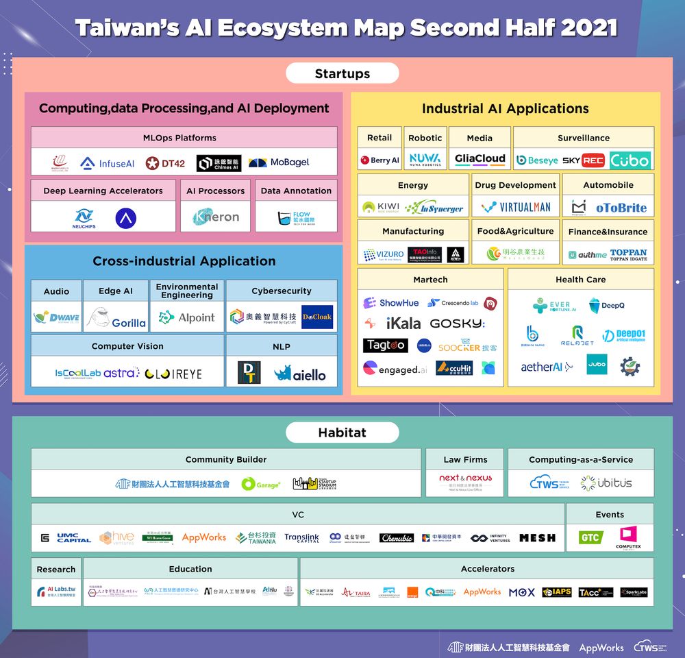 2021 下半年台灣 AI 生態系地圖：新創與企業互為動能，新機會與新隱憂並存